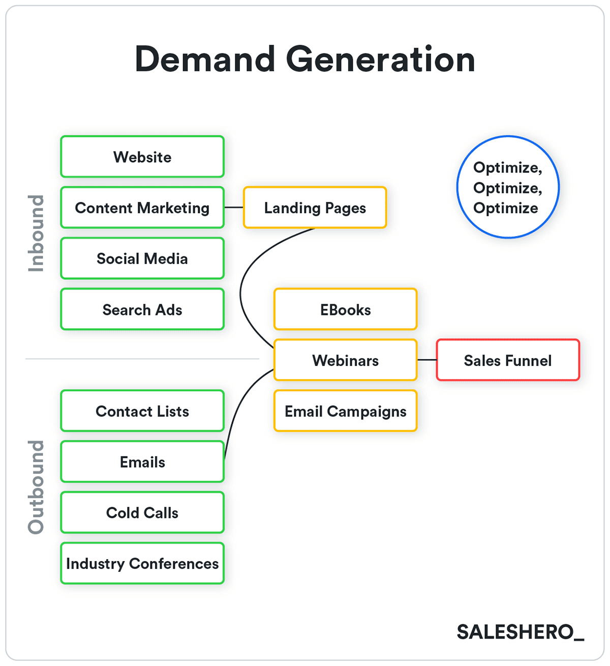 Buyer journey map for Go To Market Strategy