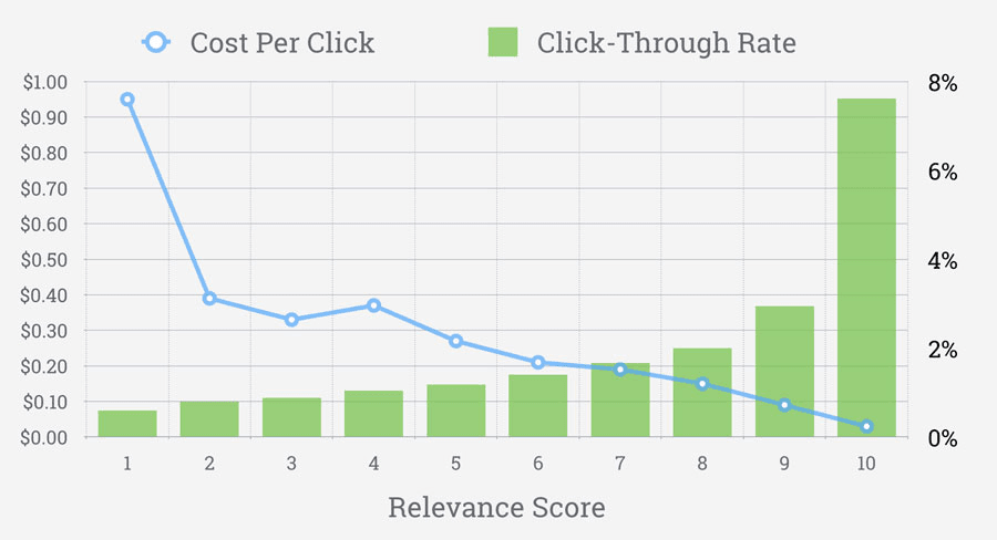 CPC rate