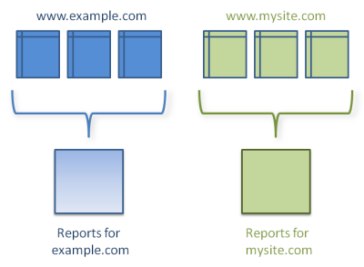 Cross Domain Tracking