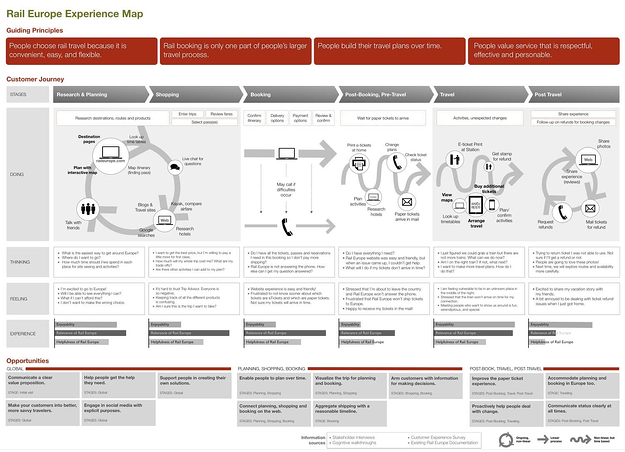 customer journey map example