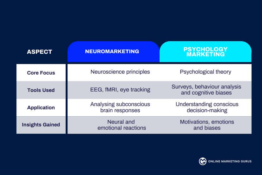 Neuromarketing vs. Psychology Marketing: What You Need to Know - by OMG Australia