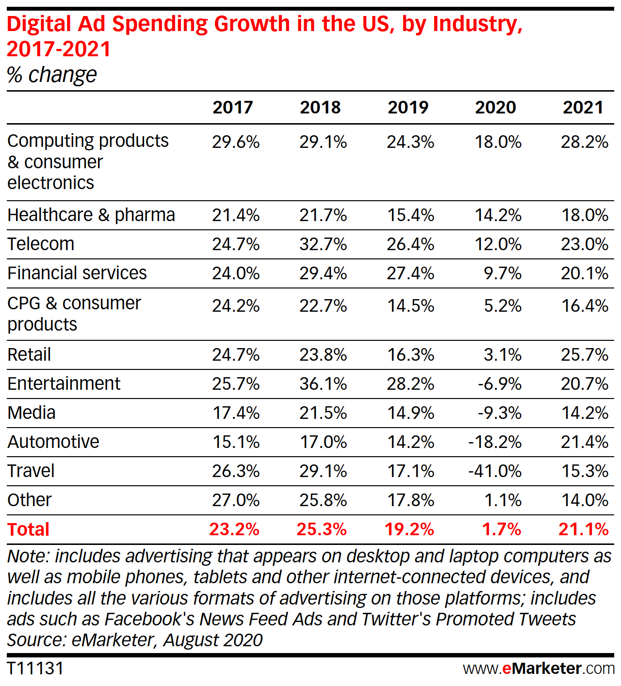 digital Ad Spending by Industry - OMG