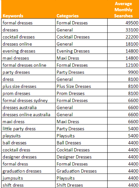 Table with dress related keywords