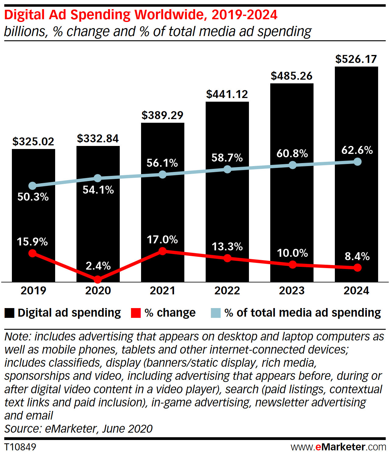Online Advertising Statistics - e-Marketer digital ad spending - OMG
