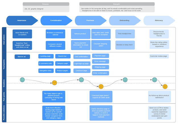 eCommerce customer journey map example