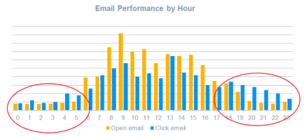 Email Marketing Performance Rates