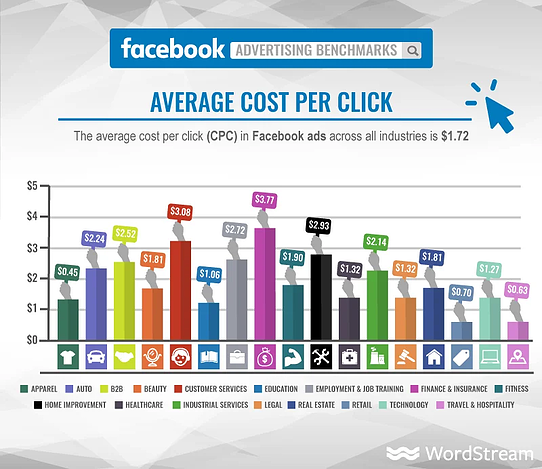 Image showing an example of cpc of facebook ads