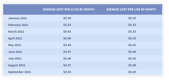 Image showing an example of advertising costs on facebook