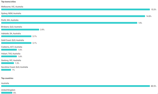 Facebook audience Insights by location
