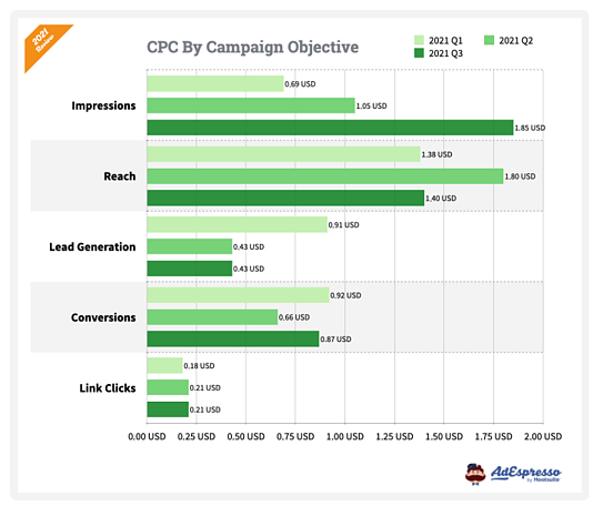 Image showing an example of a facebook cpc average