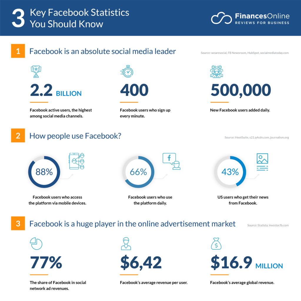 Facebook Marketing Statistic - OMG