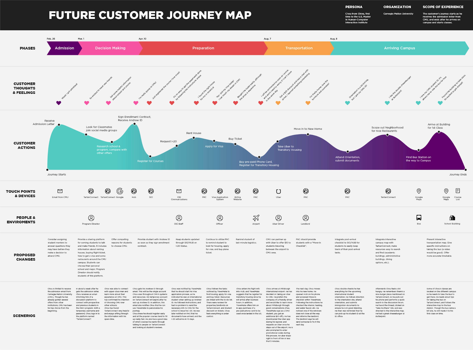 Example of a future customer journey map