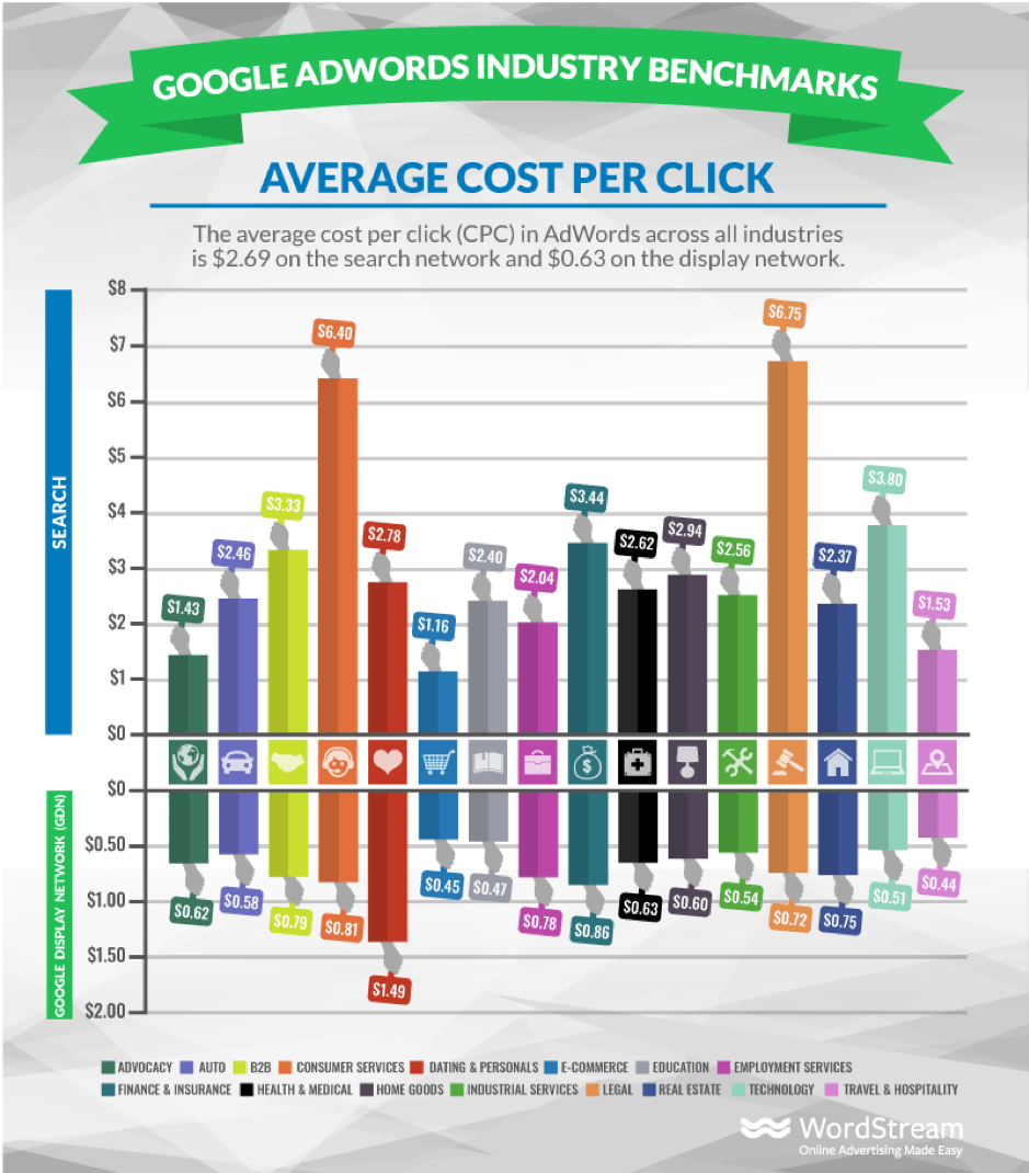 Google average CPC / cost per click benchmark