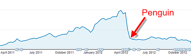 Google Penguin Algorithm SEO Ranking Drop - OMG