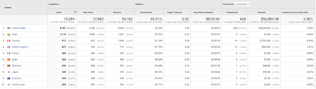 View by region in Google Analytics