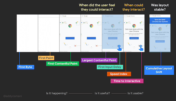 Google Core Web Vitals Google Core Web Vitals - OMG