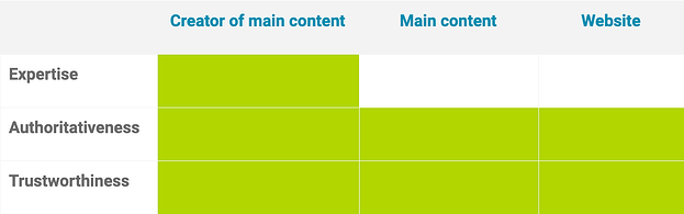 Image That Shows Google's Eat Criteria - OMG