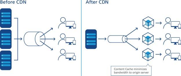 Google Page Speed Content Delivery Network