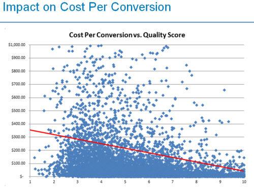 cost per conversion vs quality score
