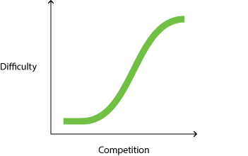 rank difficulty vs competition graph