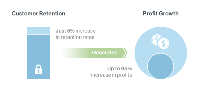 Customer Retention and Profit Growth