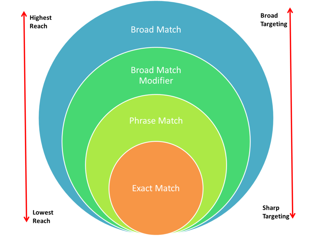 Google Ads Keyword Strategy Matching Types Google Ads Keyword Strategy Matching Types by OMG