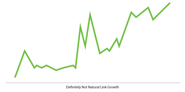Chart showing unnatural backlink growth