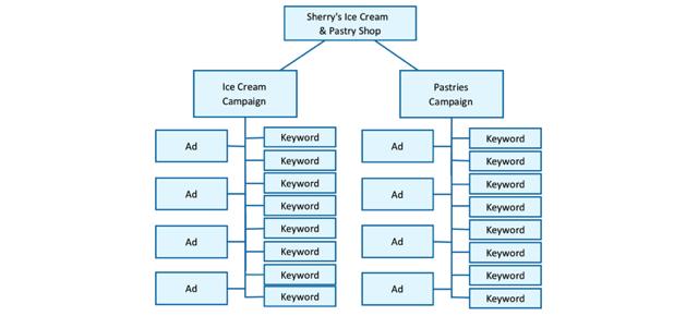 Google Ads Campaign Setup