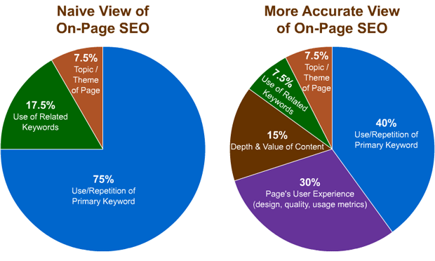 On Page SEO Views