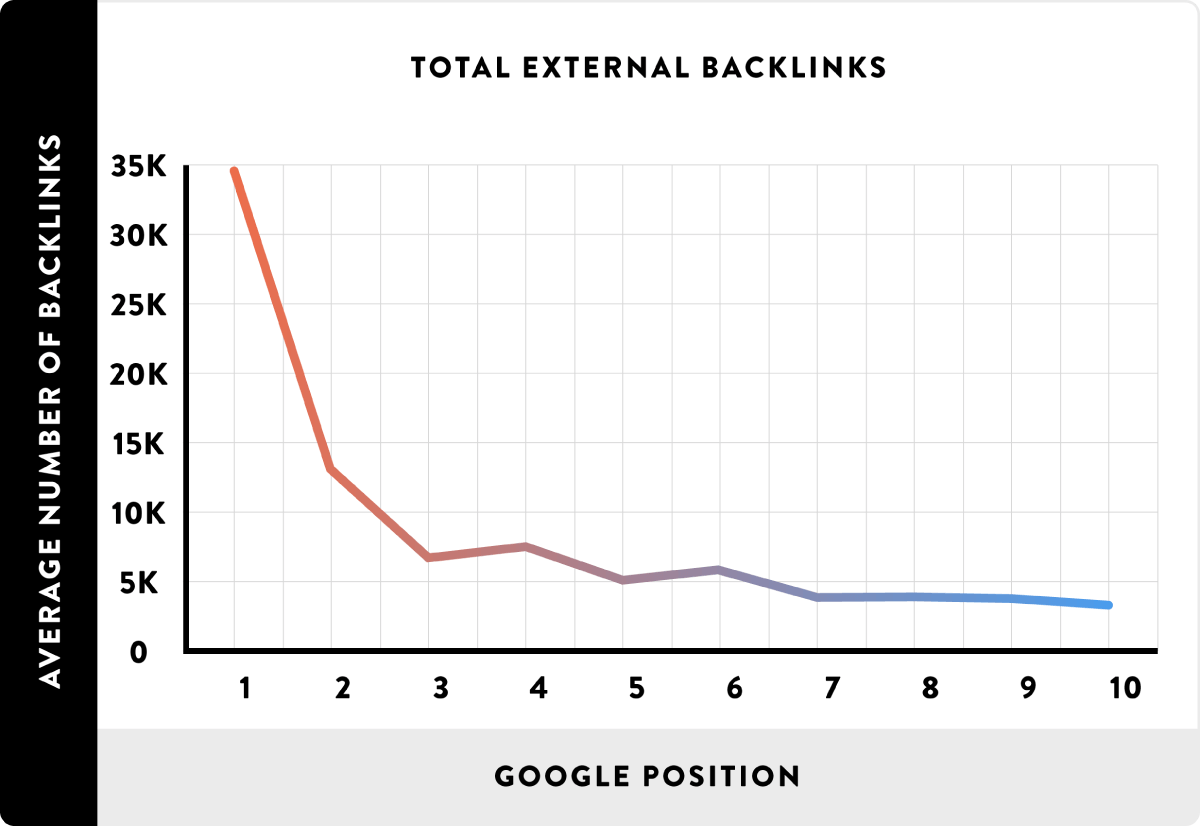 Chart for average number of backlinks