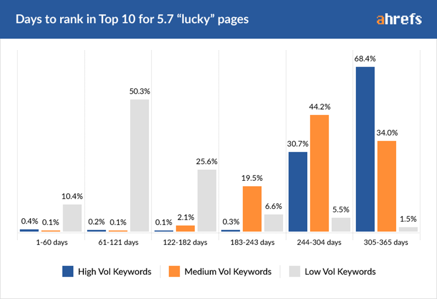 Day to rank in top 10 by Ahrefs
