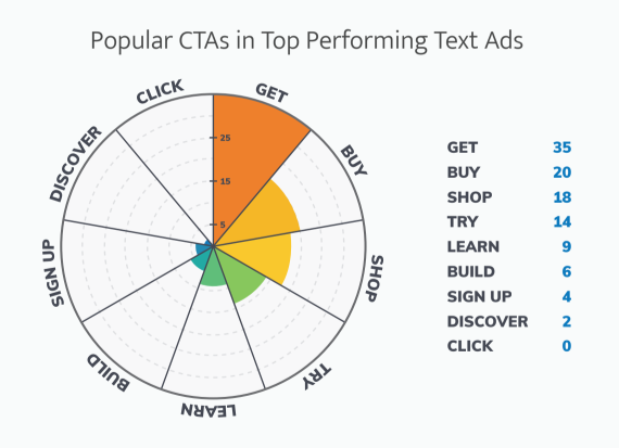 Popular CTA's To Help Increase CTR - by OMG