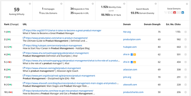 Keyword Rankings Example - OMG