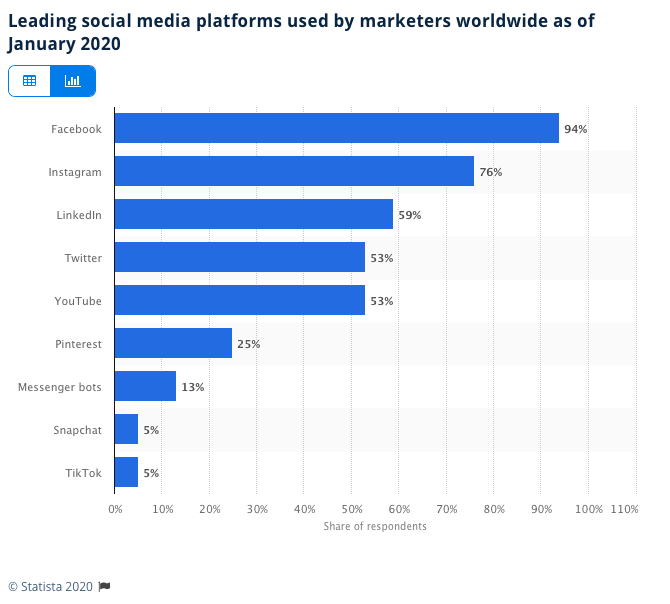 The top social media platforms