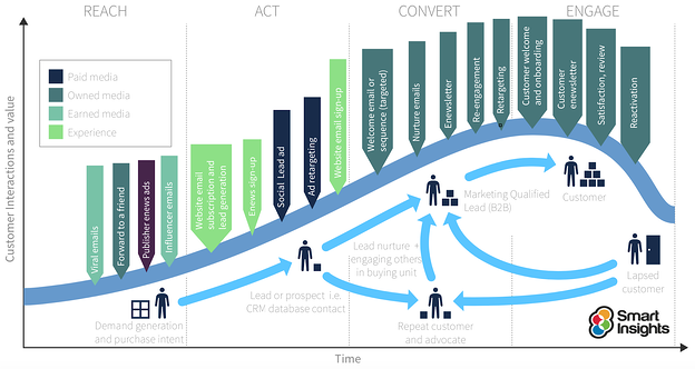 Lifecycle marketing segmentation