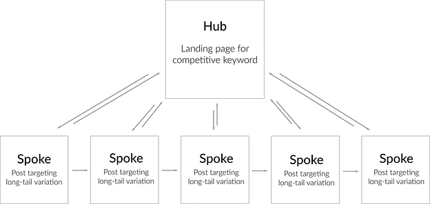 Link Structure - OMG