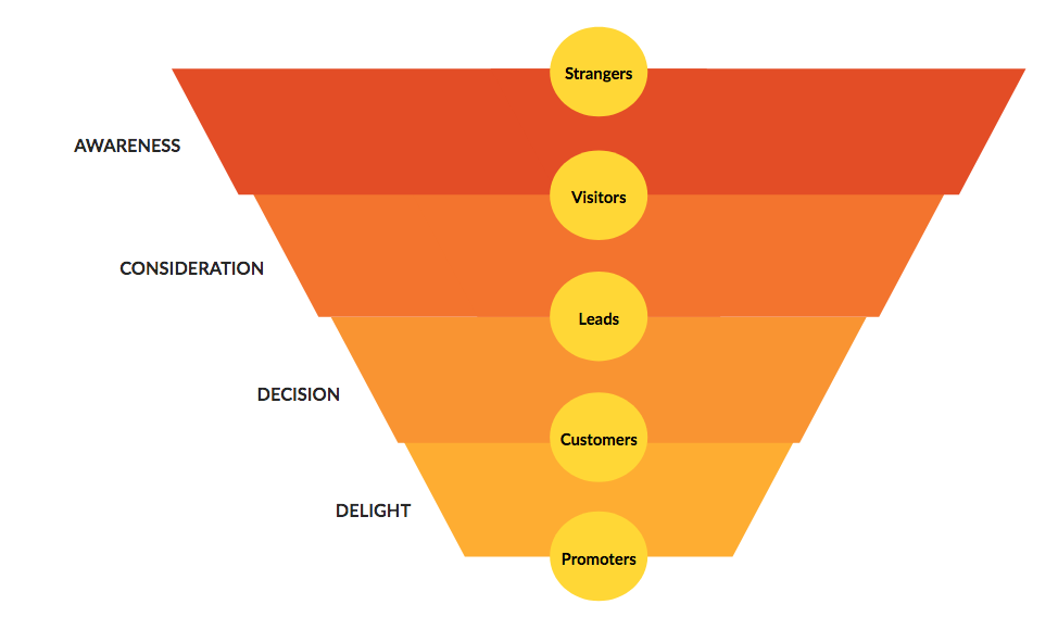 Image of a marketing funnel