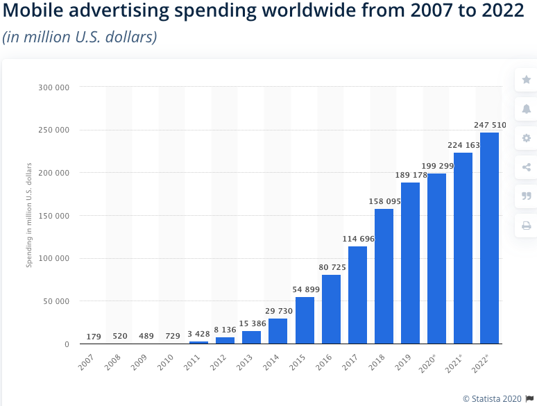 Mobile Ad Spending