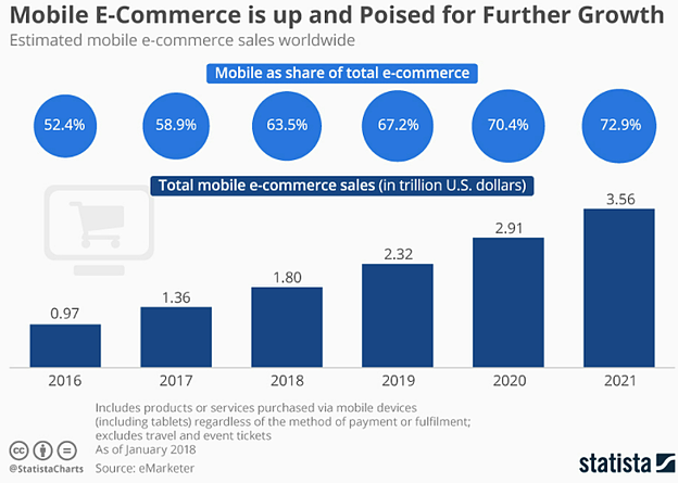 Mobile Online Store Ecommerce Shopping Stats