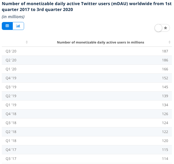 Monetisable daily active users on Twitter