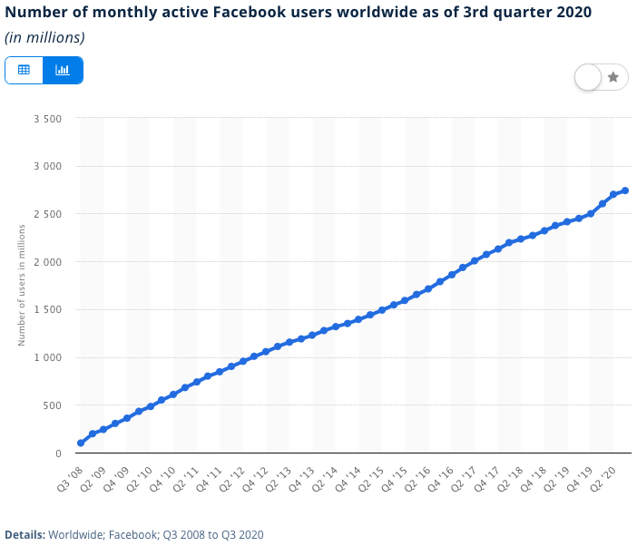 Monthly Active Facebook users worldwide chart