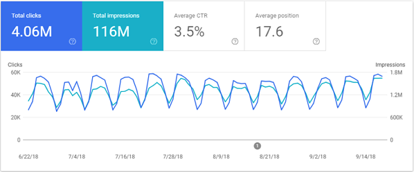 New Google Search Console clicks