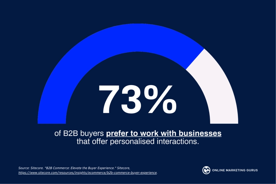 A dark blue background with a circular progress chart shows 73% in bold white text. Below, it states that 73% of B2B buyers prefer to work with businesses that offer personalized interactions. Logos are visible in the corners.
