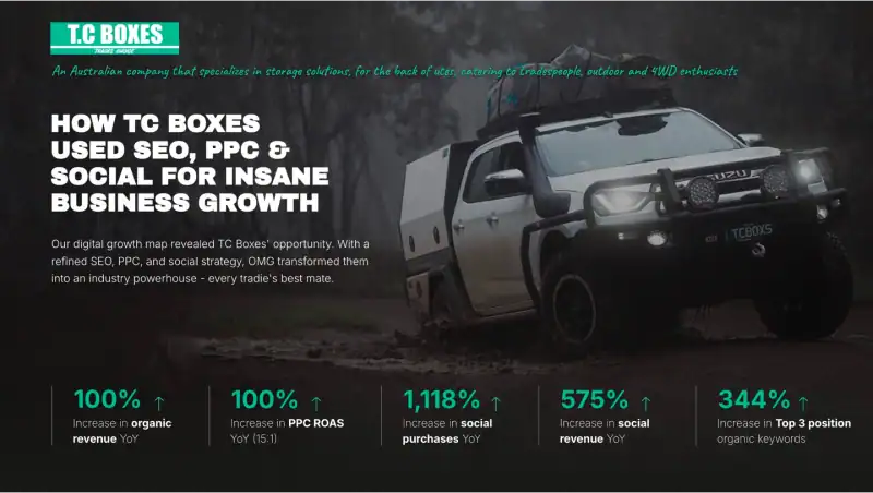 How TC Boxes achieved massive growth with SEO, PPC, and social media strategy by OMG Case study graphic showcasing TC Boxes’ business growth through SEO, PPC, and social strategies. Image features a rugged 4WD ute in the outdoors with bold white headline: “How TC Boxes used SEO, PPC & Social for insane business growth.” Below the text are five performance metrics: 100% increase in organic revenue, 100% increase in PPC ROAS, 1,118% increase in social purchases, 575% increase in social revenue, and 344% increase in top 3 position organic keywords. Branding includes TC Boxes logo and a brief company description.