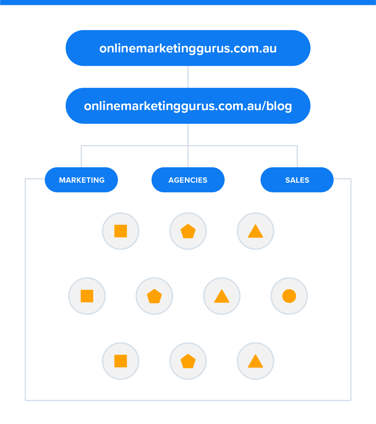 Content Pillars by OMG