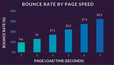 Bounce Rate By Page Speed Graph - OMG