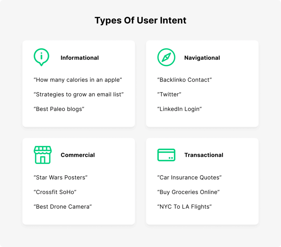 Different Types Of User Intent