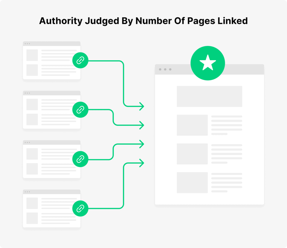 Authority based on backlinks