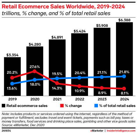 Retail Ecommerce Sales Worldwide Retail Ecommerce Sales Worldwide by OMG