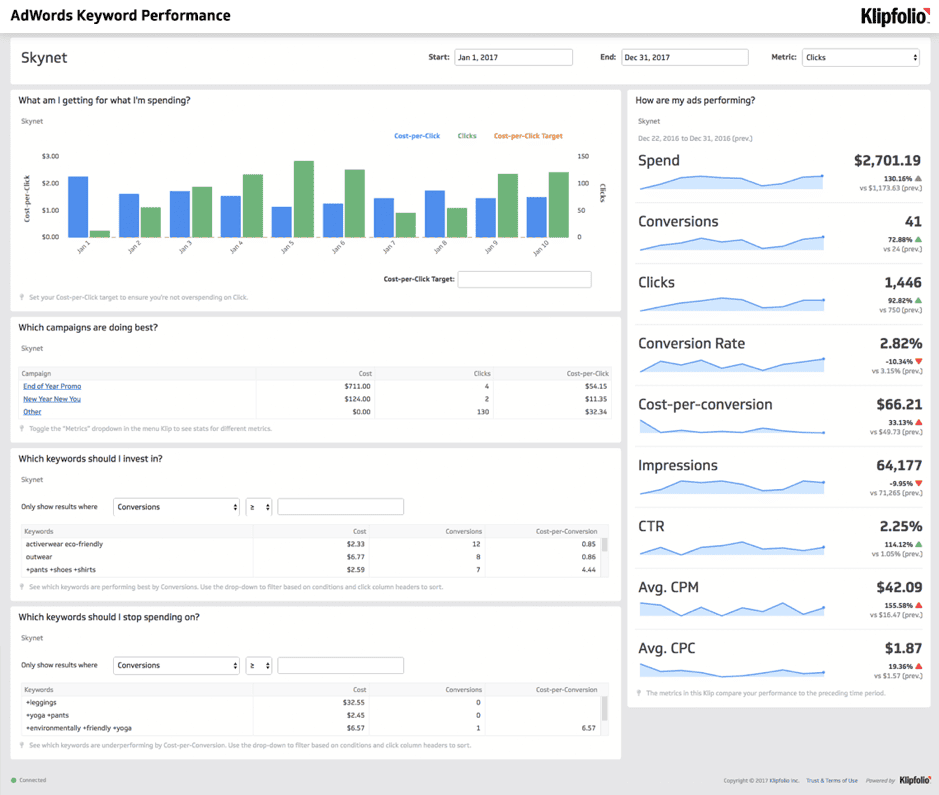 AdWords Keyword Performance Chart by OMG